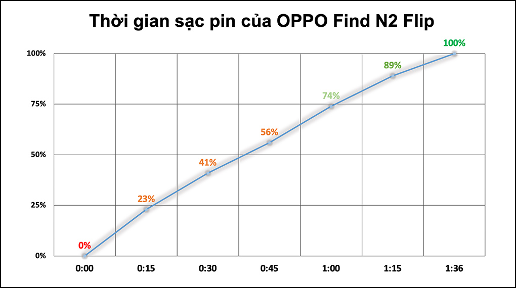 Sạc pin nhanh chóng - OPPO Find N2 Flip