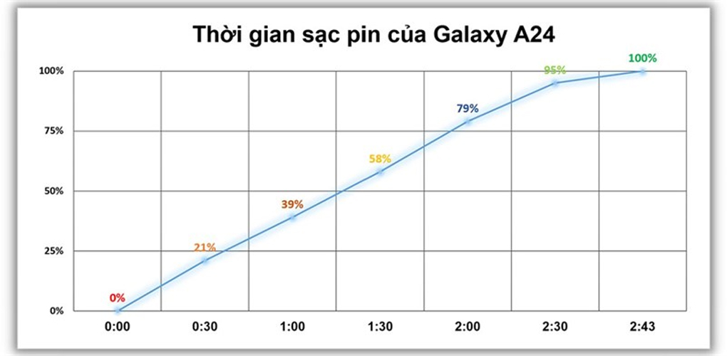Thời gian sử dụng điện thoại - Samsung Galaxy A24