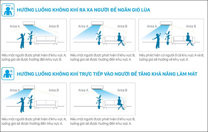Mắt thần thông minh 2 khu vực có khả năng điều chỉnh hướng gió thổi, vừa làm mát tối ưu vừa tiết kiệm điện đáng kể