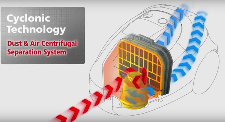 Công nghệ hút xoáy Cyclonic hút và nén bụi tối ưu giúp làm sạch hiệu quả
