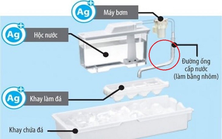 Ống dẫn nước của tủ lạnh Hitachi bị tắc nghẽn có thể khiến thiết bị không làm đá như bình thường